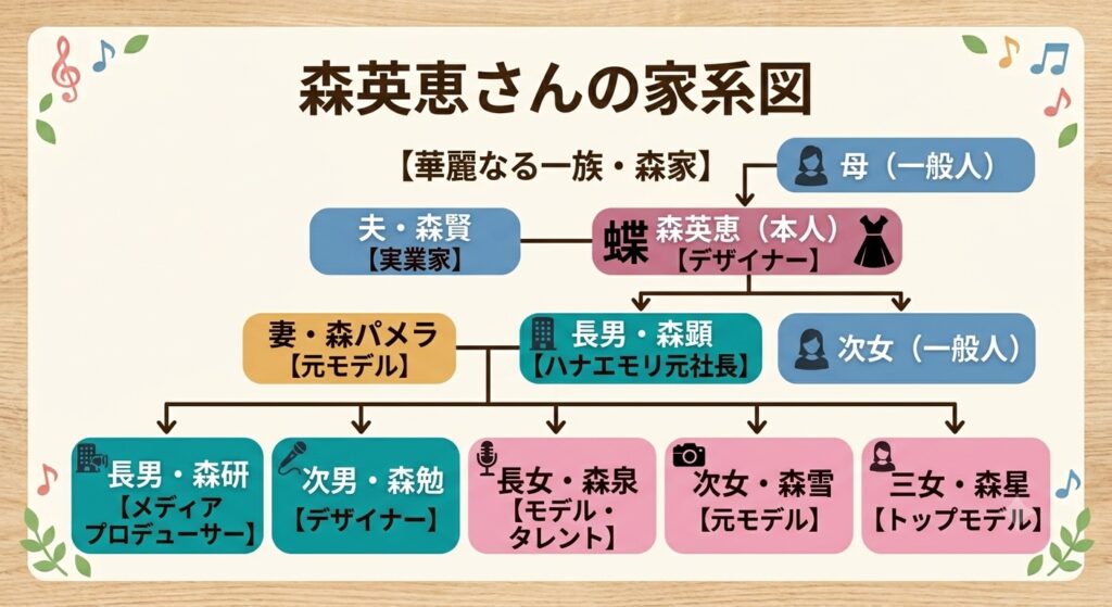 森英恵家系図